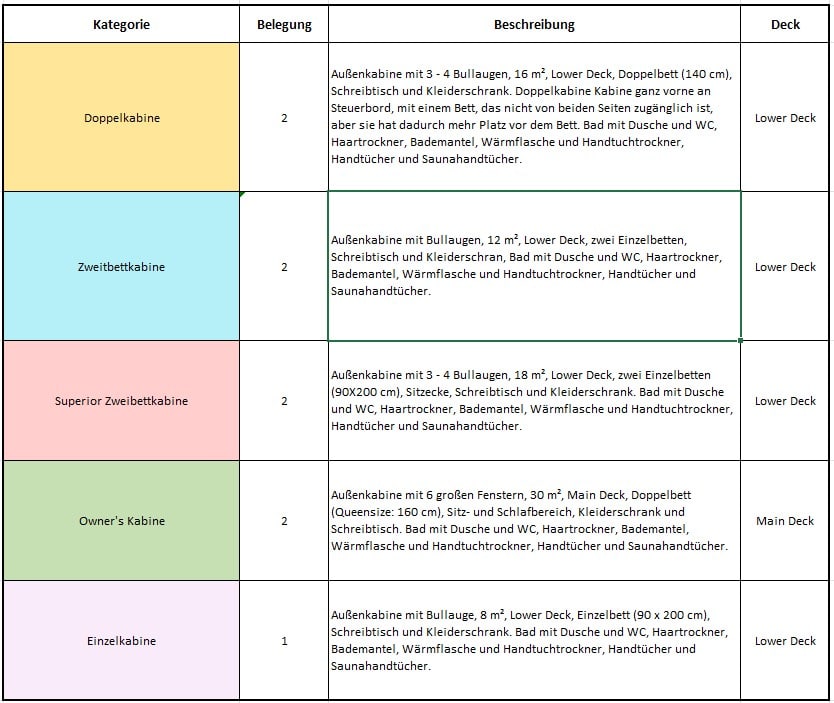 Kabinen-Kategorien der MS Balto